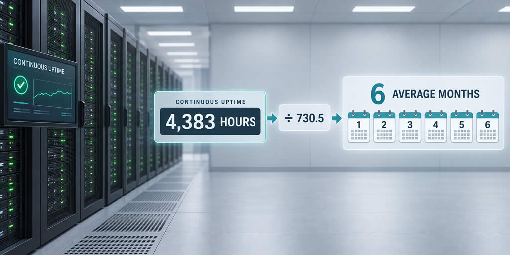 Data-centre servers with an uptime counter showing 4,383 hours converted to six average months.